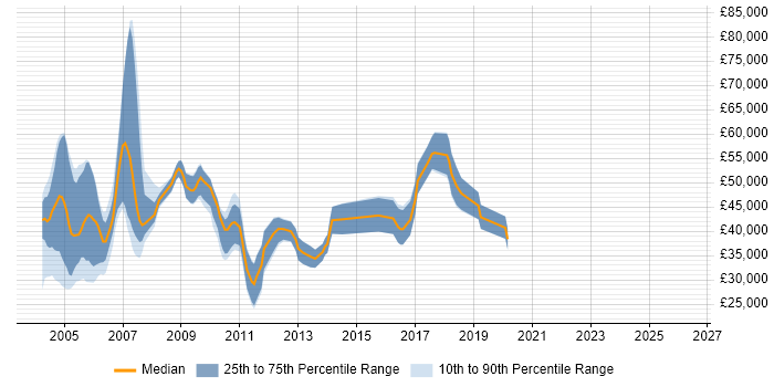 Salary distribution trend for jobs in the North East citing WebLogic
