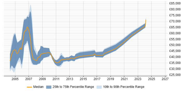 Salary distribution trend for jobs in the North East citing WebSphere