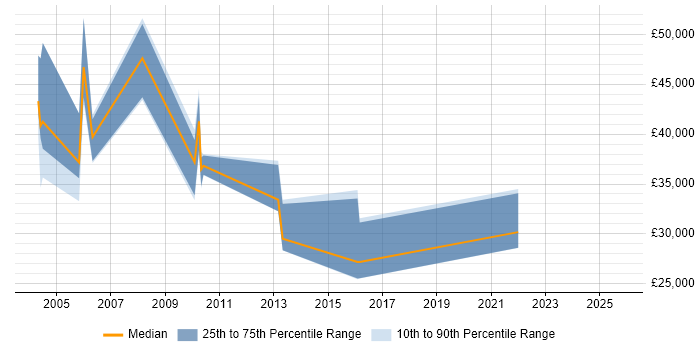 Salary distribution trend for jobs in the North East citing WFM Salary distribution trend for jobs in the North East citing WFM