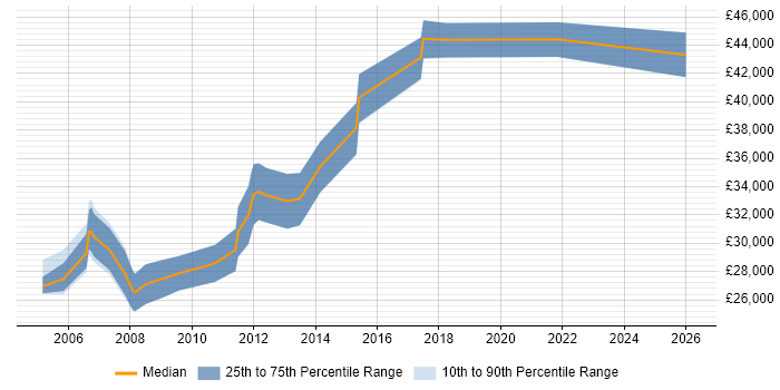 Salary distribution trend for Windows Administrator job vacancies in the North East