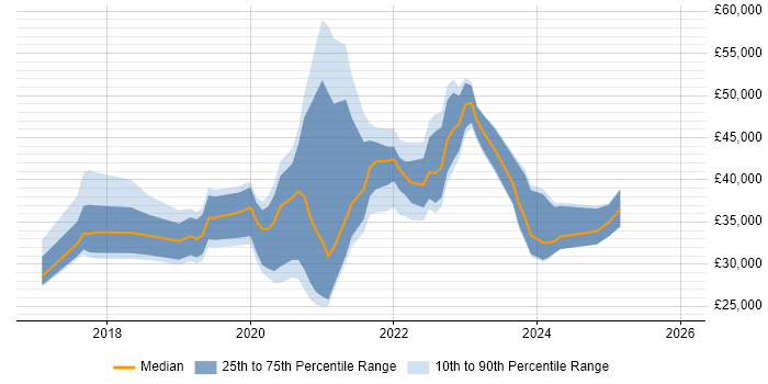 Salary distribution trend for jobs in the North East citing Windows Server 2016