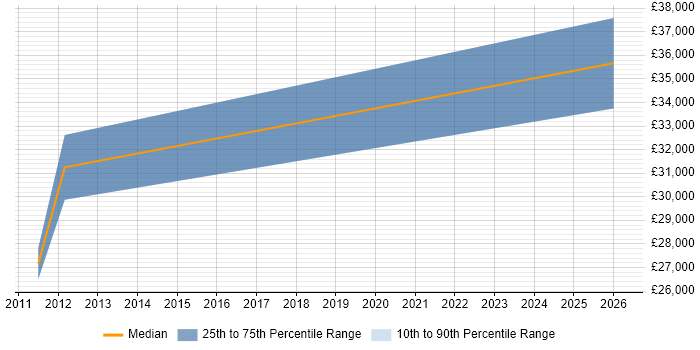 Salary distribution trend for Windows Server Administrator job vacancies in the North East