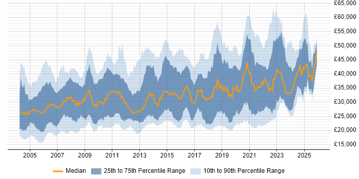 Salary distribution trend for jobs in the North East citing Windows