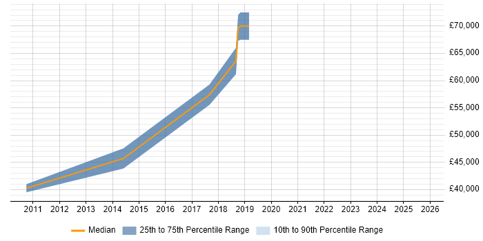 Salary distribution trend for jobs in the North East citing Wireless Security