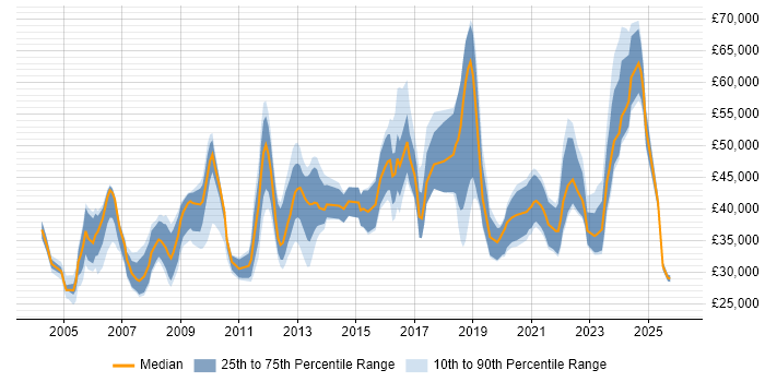 Salary distribution trend for jobs in the North East citing Wireless