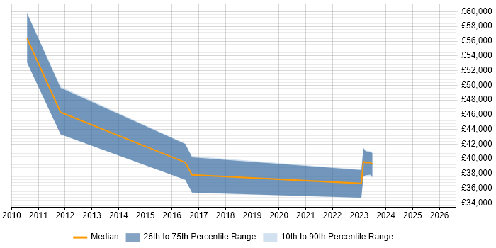 Salary distribution trend for jobs in the North East citing Wireshark