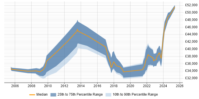 Salary distribution trend for jobs in the North East citing WLAN Salary distribution trend for jobs in the North East citing WLAN