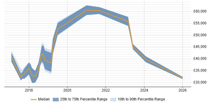 Salary distribution trend for jobs in the North East citing Workday
