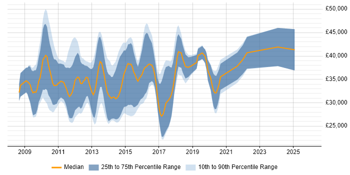 Salary distribution trend for jobs in the North East citing WPF