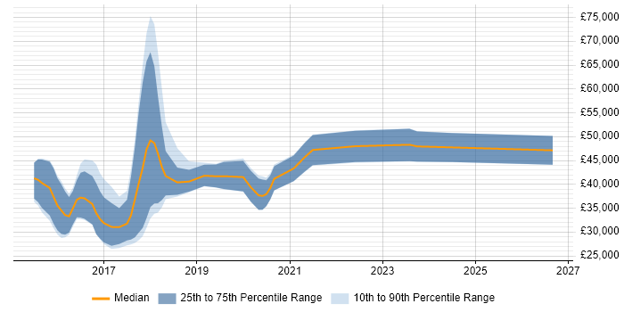 Salary distribution trend for jobs in the North East citing Xamarin
