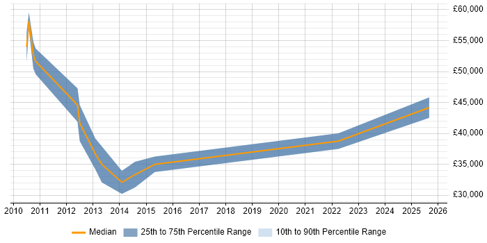 Salary distribution trend for jobs in the North East citing XAML