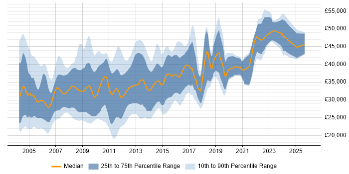 Salary distribution trend for jobs in the North East citing XML