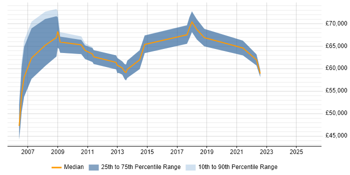 Salary distribution trend for jobs in the North East citing Zachman Framework