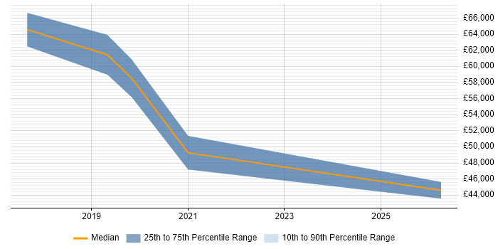 Salary distribution trend for jobs in the North East citing Zephyr