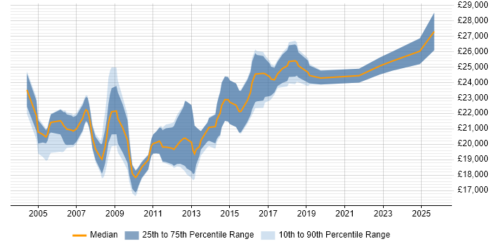 Salary distribution trend for 1st/2nd Line Desktop Support job vacancies in the North of England