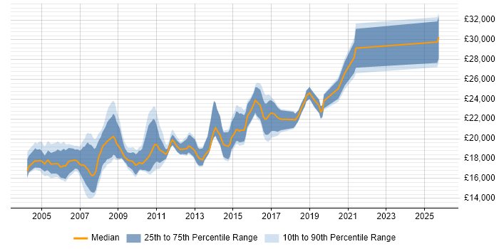 Salary distribution trend for 1st/2nd Line Help Desk Support job vacancies in the North of England