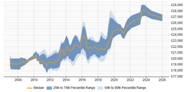 Salary distribution trend for 1st/2nd Line Service Desk Analyst job vacancies in the North of England
