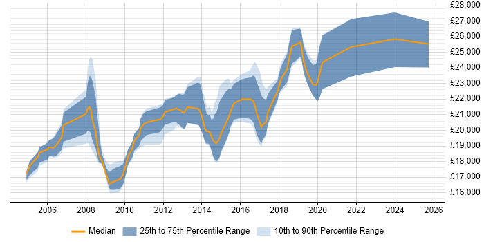 Salary distribution trend for 1st/2nd Line Support Technician job vacancies in the North of England Salary distribution trend for 1st/2nd Line Support Technician job vacancies in the North of England
