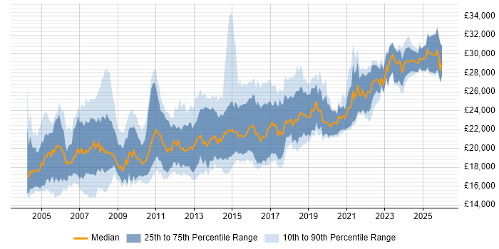 Salary distribution trend for 1st/2nd Line Support job vacancies in the North of England
