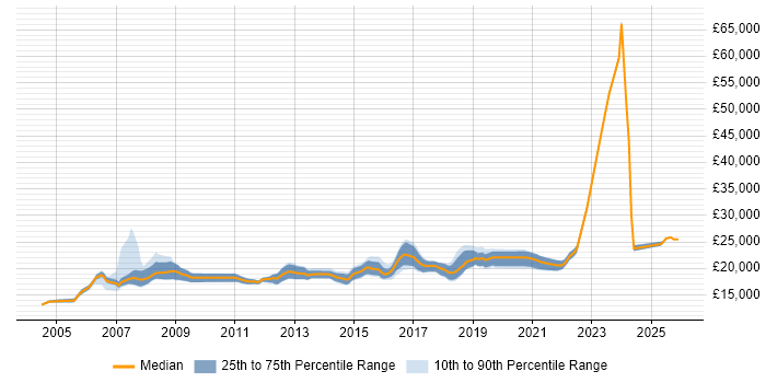 Salary distribution trend for 1st Line Support Technician job vacancies in the North of England
