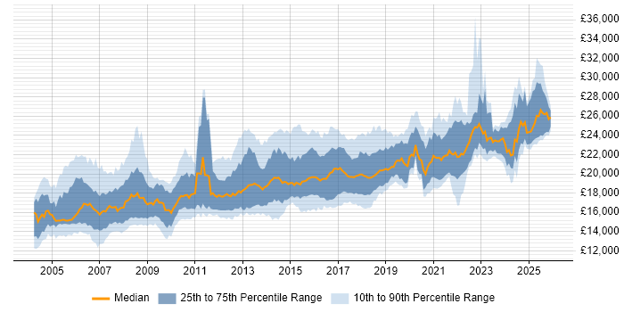 Salary distribution trend for 1st Line Support job vacancies in the North of England
