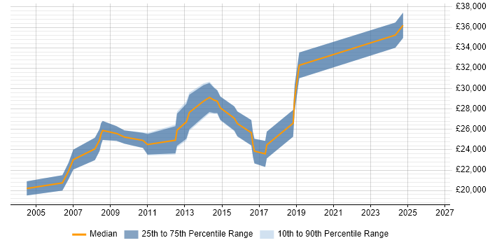 Salary distribution trend for 2nd/3rd Line Support Technician job vacancies in the North of England