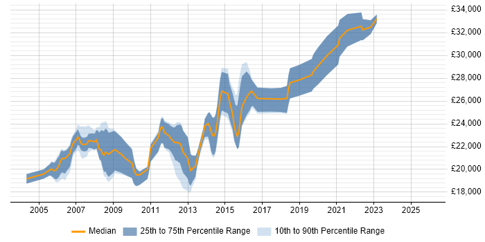Salary distribution trend for 2nd Line Desktop Support Analyst job vacancies in the North of England