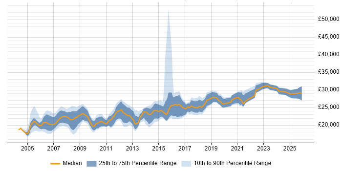 Salary distribution trend for 2nd Line Desktop Support job vacancies in the North of England
