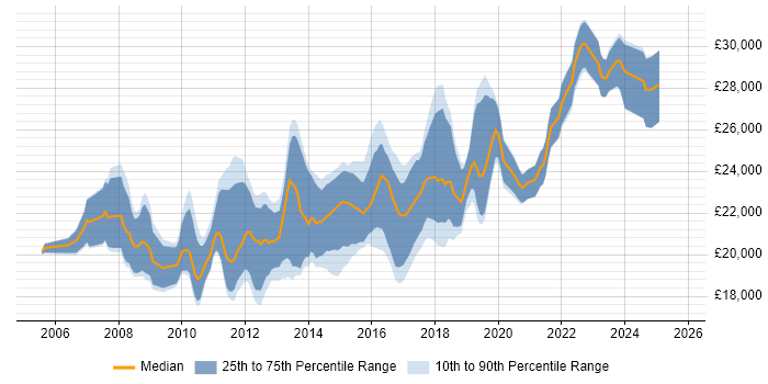 Salary distribution trend for 2nd Line Service Desk Analyst job vacancies in the North of England
