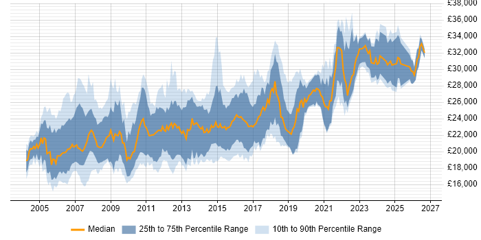 2nd Line Support Analyst Job Trends, Salaries & Skill Sets in the North ...