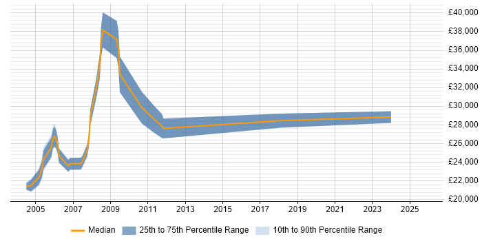 Salary distribution trend for 3D Designer job vacancies in the North of England