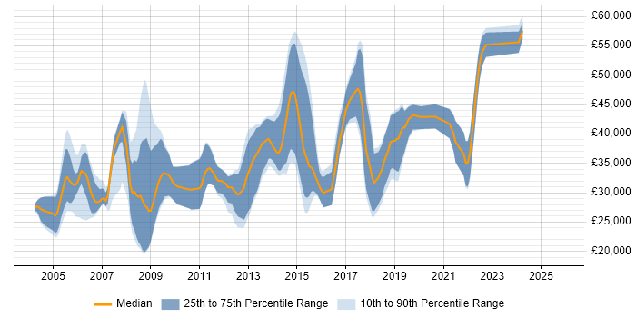 Salary distribution trend for jobs in the North of England citing 3D Graphics