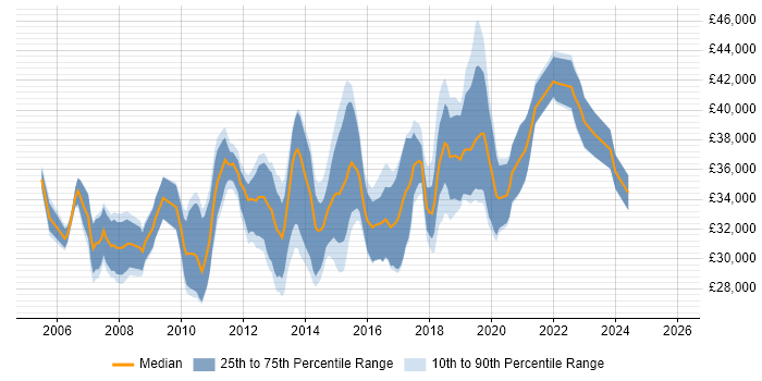 Salary distribution trend for 3rd Line Infrastructure Support job vacancies in the North of England