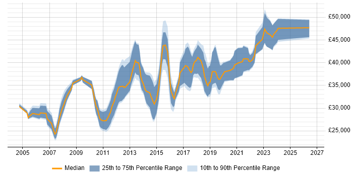 Salary distribution trend for 3rd Line Network Engineer job vacancies in the North of England