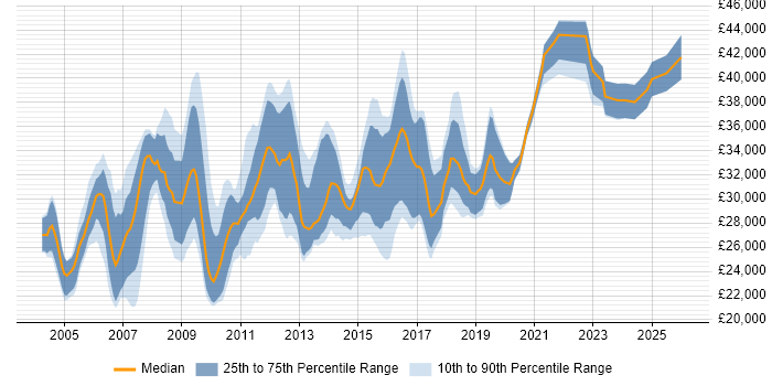 Salary distribution trend for 3rd Line Support Analyst job vacancies in the North of England
