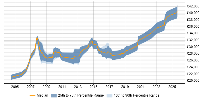 Salary distribution trend for 3rd Line Support Technician job vacancies in the North of England Salary distribution trend for 3rd Line Support Technician job vacancies in the North of England