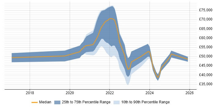 Salary distribution trend for jobs in the North of England citing 5G