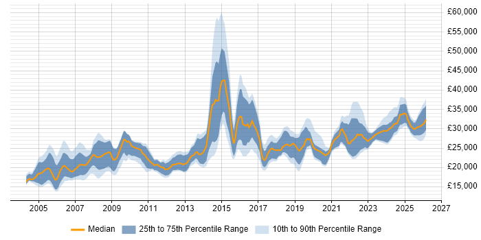 Salary distribution trend for jobs in the North of England citing A+ Certification