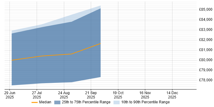 Salary distribution trend for jobs in the North of England citing A2A Protocol
