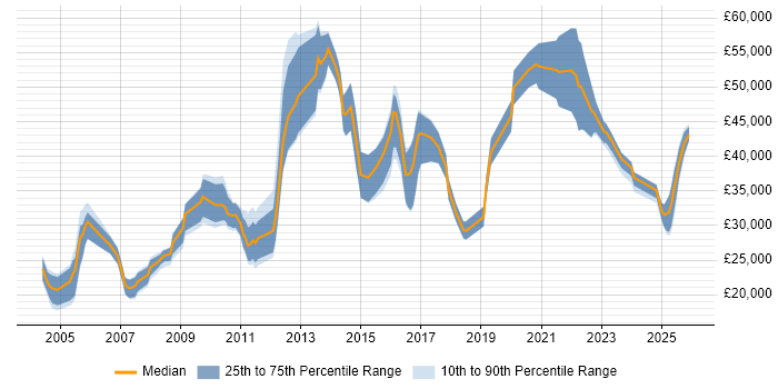 Salary distribution trend for jobs in the North of England citing AAT