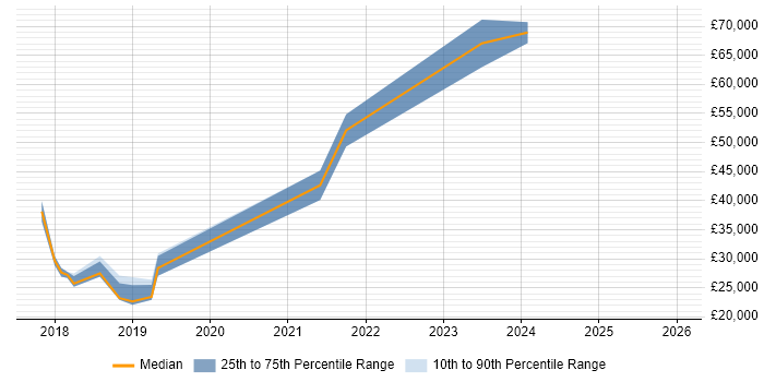 Salary distribution trend for jobs in the North of England citing ABBYY