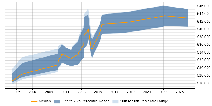Salary distribution trend for jobs in the North of England citing Academy Housing