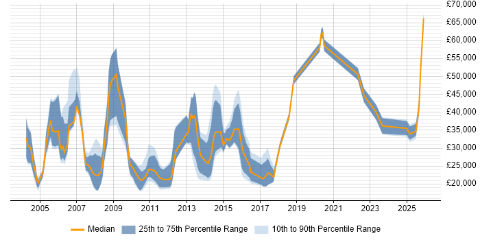 Salary distribution trend for Account Executive job vacancies in the North of England