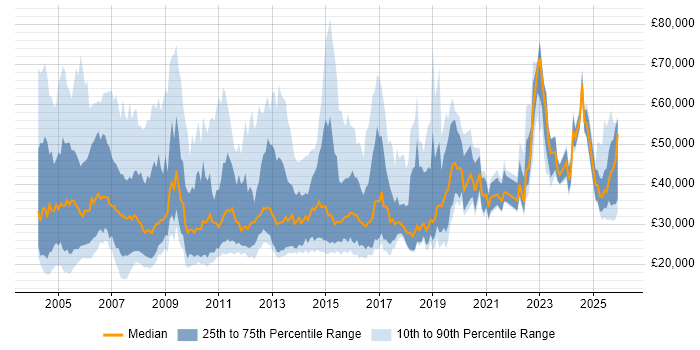 Salary distribution trend for Account Manager job vacancies in the North of England