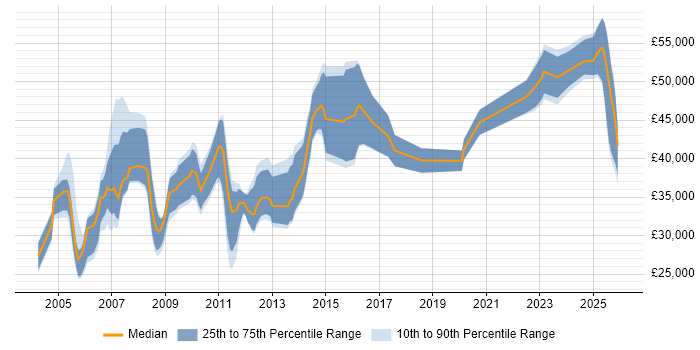 Salary distribution trend for Accountant job vacancies in the North of England