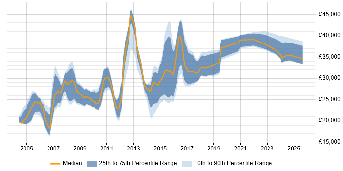 Salary distribution trend for jobs in the North of England citing Acrobat Salary distribution trend for jobs in the North of England citing Acrobat
