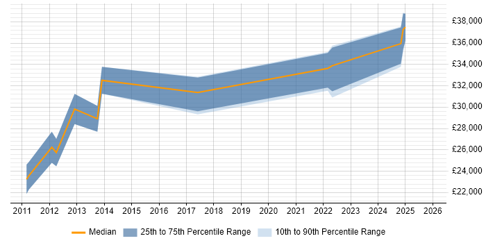 Salary distribution trend for jobs in the North of England citing ACSP