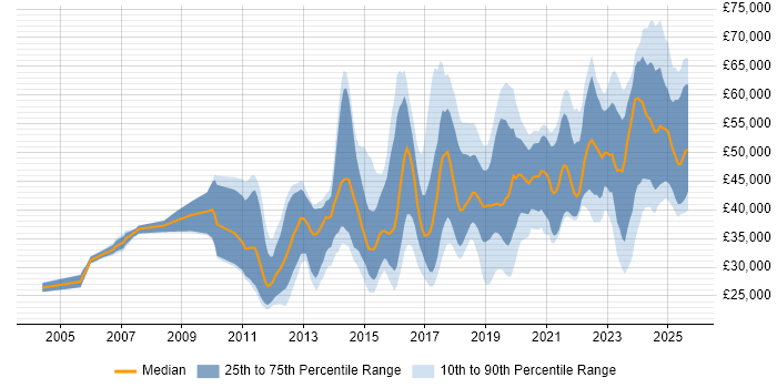 Salary distribution trend for jobs in the North of England citing Actionable Insight
