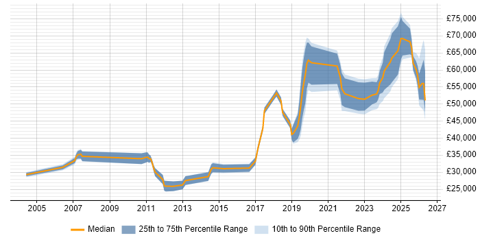 Salary distribution trend for jobs in the North of England citing Actionable Recommendations