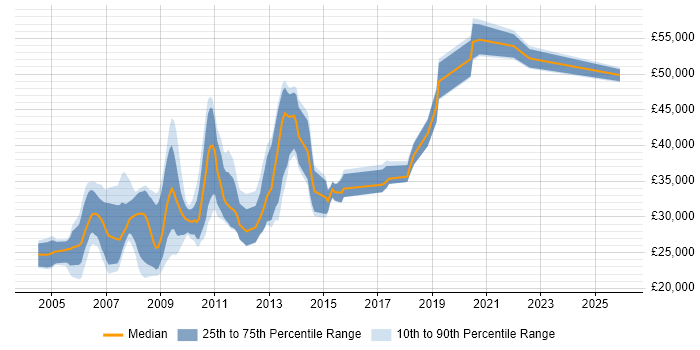 Salary distribution trend for jobs in the North of England citing ActionScript 2.0